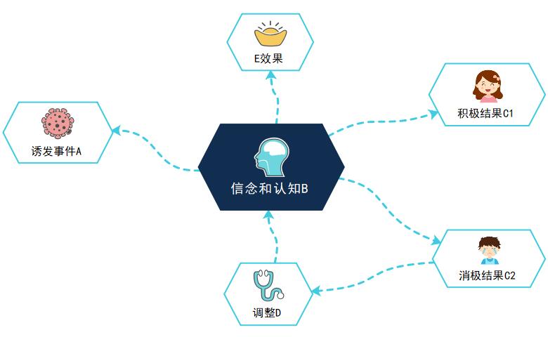 情绪ABC理论图